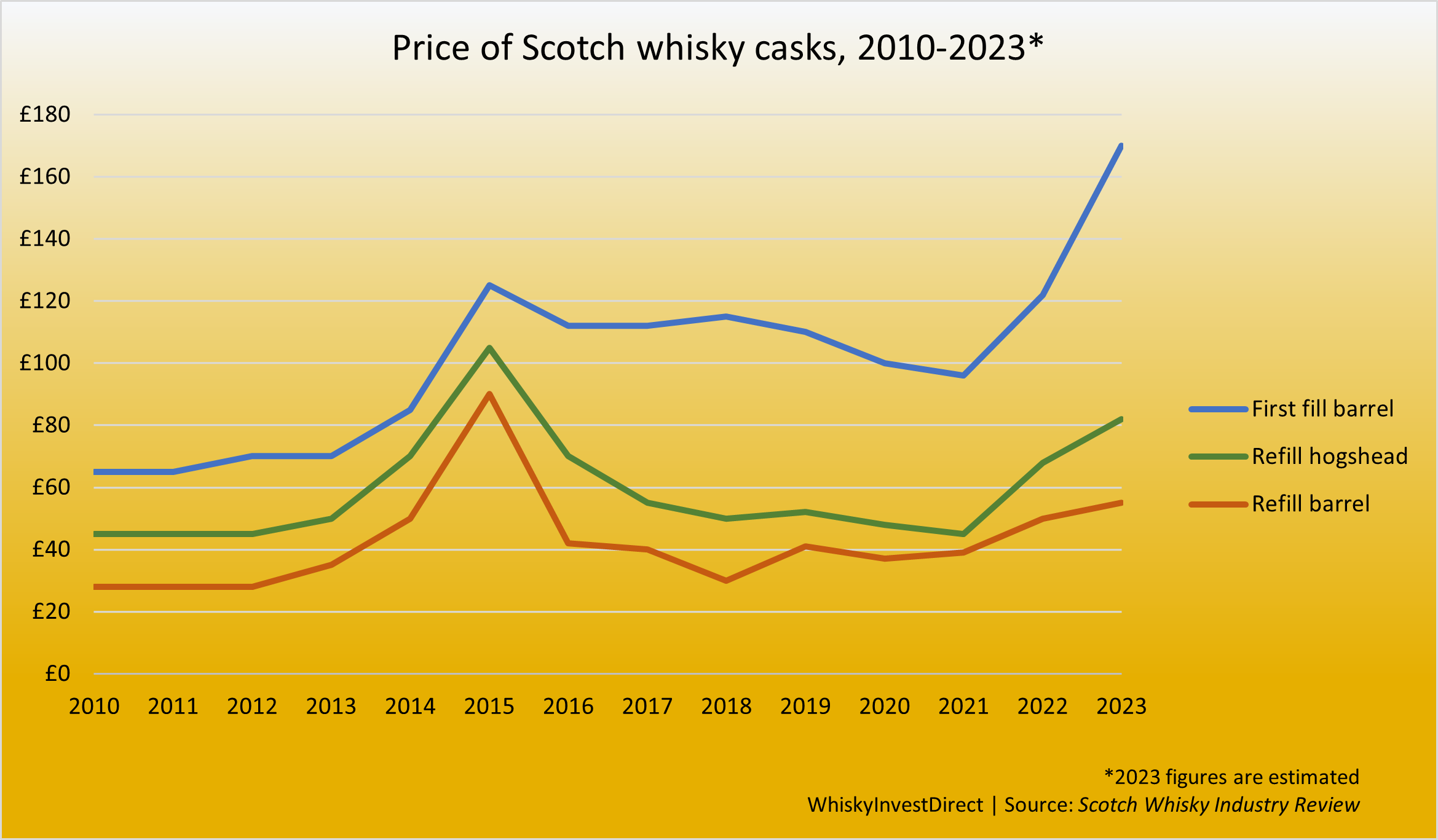 Casks – how much does an empty barrel cost? | WhiskyInvestDirect